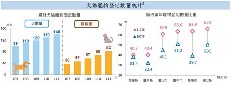 台灣養寵物人口|圖表拆解台灣毛小孩商機！養貓人數居然輸給牠、寵物。